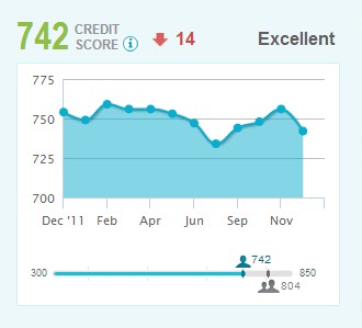 Credit Score