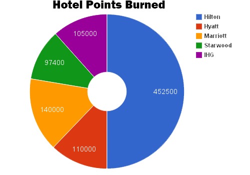 Hotel Points Burned