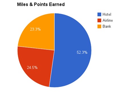 Miles and Points Earned