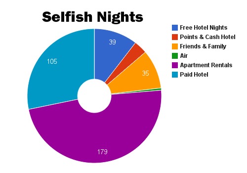 Selfish Nights