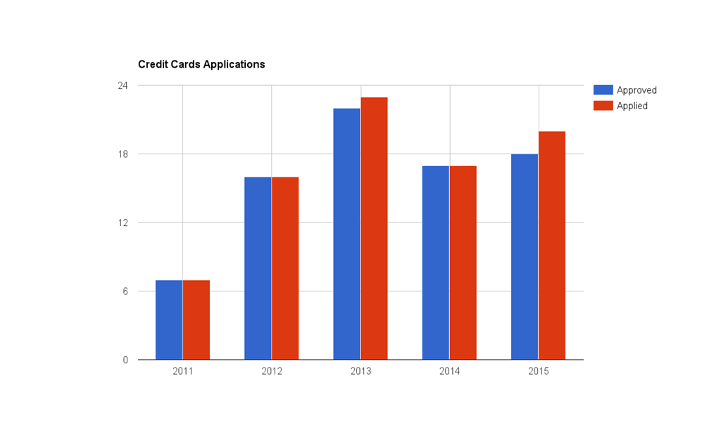 Credit Card Applications